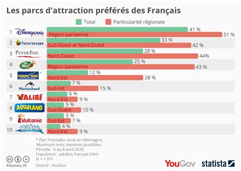 Graphique Les Parcs Dattraction Préférés Des Français Statista