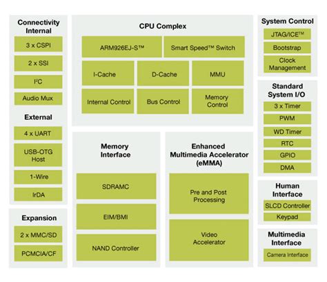 Imx21 Processorslow Power Nxp Semiconductors