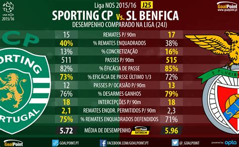 As alternativas para assistir ao sporting vs benfica online são muitas. O Fura-Redes: Os duelos chave do derby
