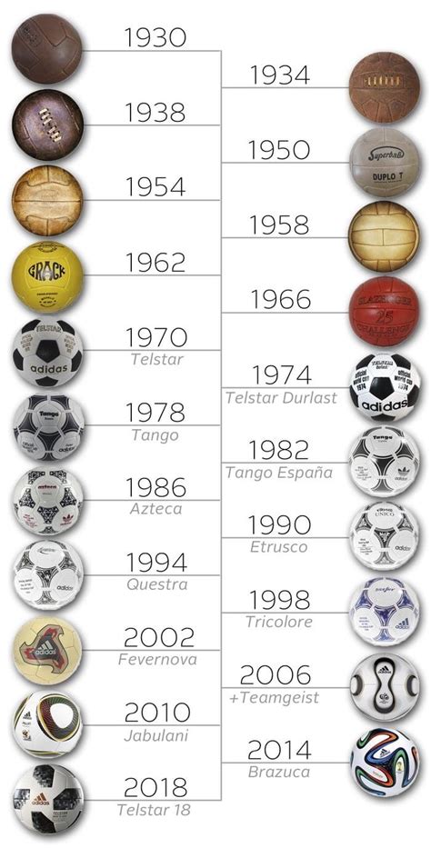 Evolution Of The Official Football Worldcup Ball 1930 2018 Rcoolguides