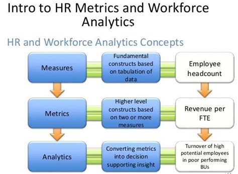 Hr Metrics And Analytics Use And Impact