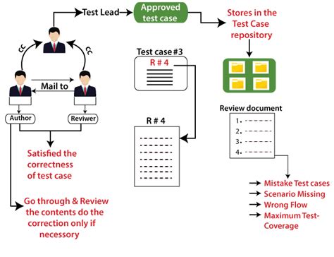 Test Case Review Process
