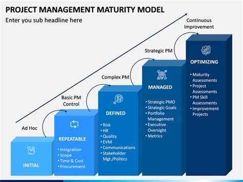 Project Management Maturity Model Powerpoint Template Sketchbubble