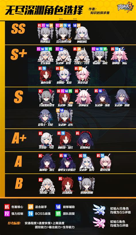 Honkai Impact 3rd Tier List Arknights Operator