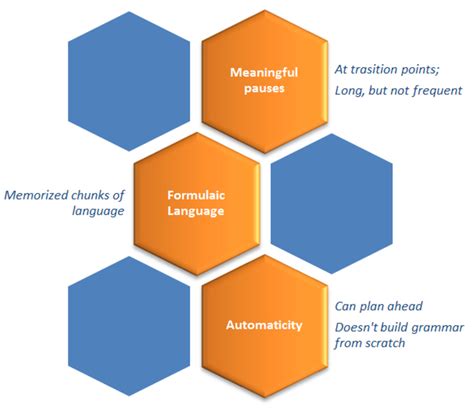 What Is Meant By Accuracy Fluency And Complexity In Relation To Second