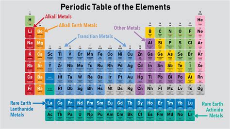 Periodic Table Of Elements List And Their Uses Bios Pics