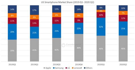 Us Smartphone Market Share By Quarter Counterpoint 2022
