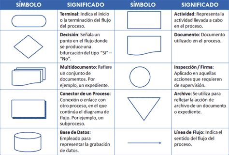 Simbología De Diagrama De Proceso ¡descarga And Ayuda 2021