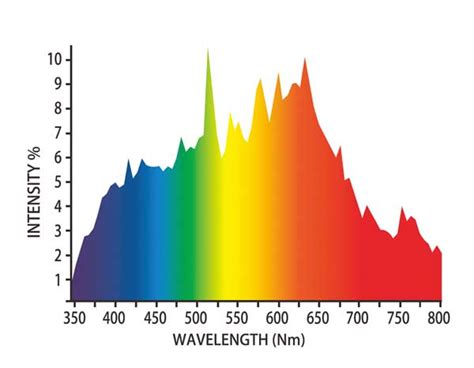 Dimlux Daylight Cmh 315w 4100k Full Spectrum Bulb Hydroponics Wholesale