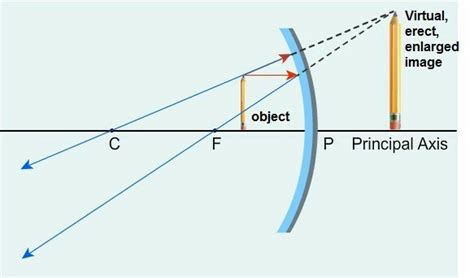 The Image Formed By The Concave Mirror Is Observed Tutorix