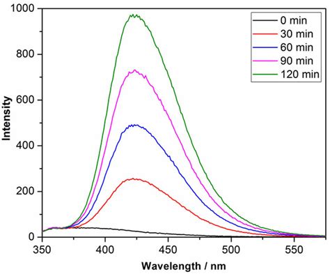 Emission spectra (intensity vs. wavelength) as a function of ...