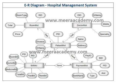 Healthcare System Er Diagram