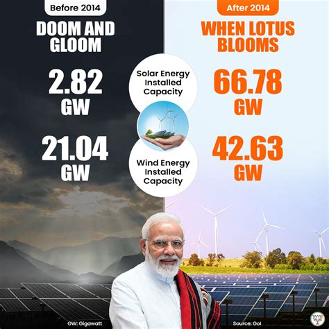 Bjp On Twitter New India S Clean Energy Transition Is Rapidly Underway