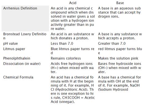Differences Between Acids And Bases Home Work Help Learn Cbse Forum