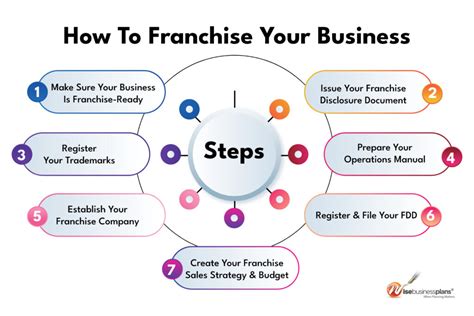 How To Franchise Your Business In 7 Steps Ultimate Guide