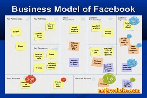 What Is Facebook S Business Model Facebook Business Model Canvas Vrogue