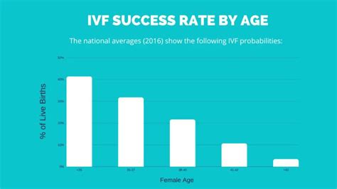 understanding ivf success rates by age aastha fertility care