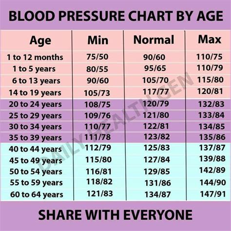 Ranges Of Blood Pressure For Adults Neonchecker
