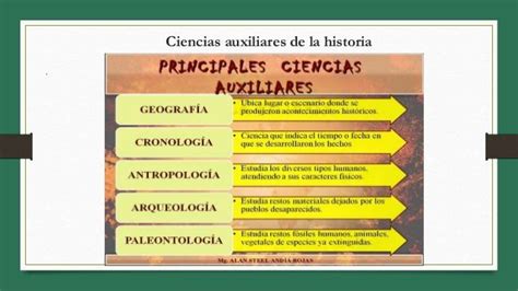 Mapa Conceptual De Ciencias Auxiliares De La Historia Fareoo