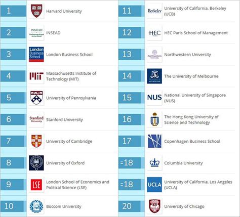 Qs Rankings These Are The Top 20 Mba Colleges In The World Rediff