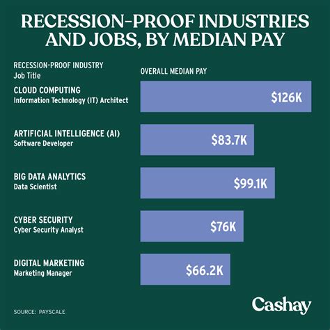 Recession-proof industries | Personal finance articles, Personal