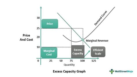 Excess Capacity What Is It Formula Graph Causes Effects