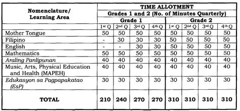 Deped Order On Time Allotment Per Learning Areas Teacherph