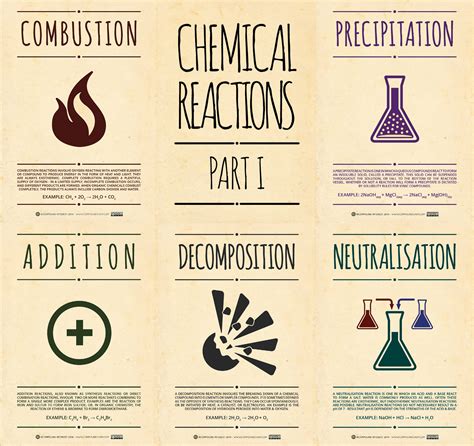 compound interest chemical reactions posters part i