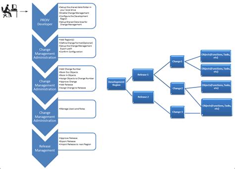 Change Management