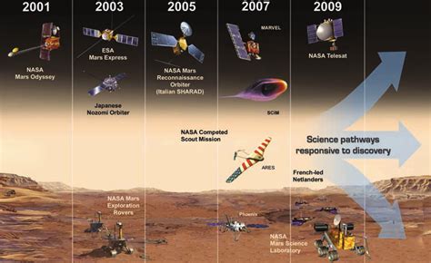 Timeline Illustrating The Specific Nasa Mars Exploration Program