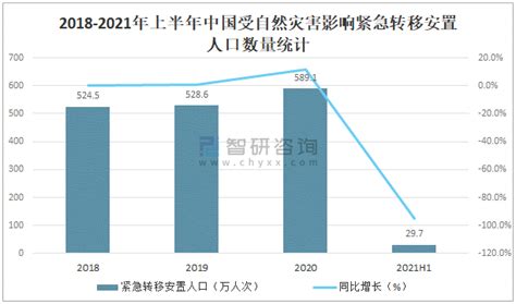 2021年上半年中国自然灾害造成直接经济损失4086亿元，其中洪涝灾害占3304智研咨询