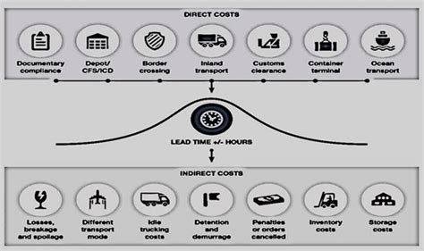 Direct And Indirect Transport And Logistics Costs In The Global Land