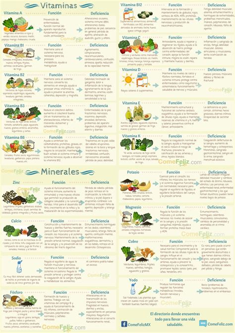 10 Vitaminas Y 8 Minerales Funciones Carencia Y Fuentes Naturales