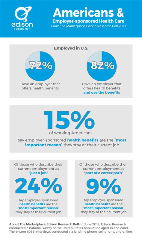 Employer Sponsored Health Insurance graphic - ML2 - Edison Research