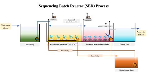 Sequencing Batch Reactor Sbr