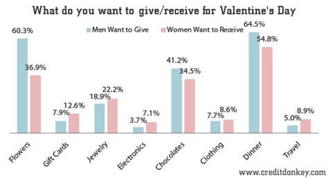 Maybe you would like to learn more about one of these? Survey: Valentine's Day Gifts: Do Men Know What Women Want?