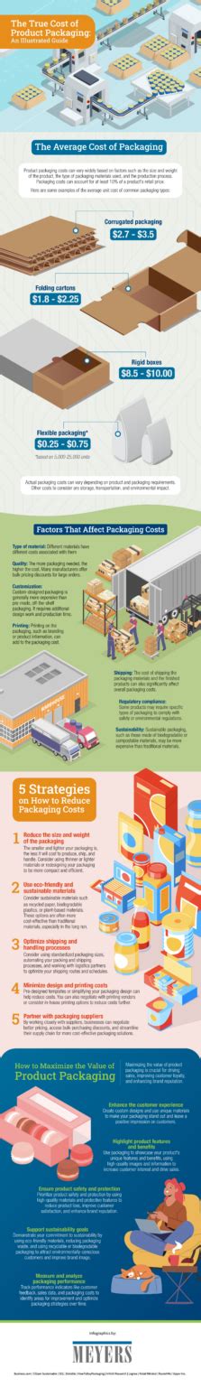 The True Cost Of Product Packaging An Illustrated Guide Meyers