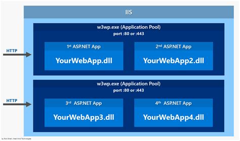 Publishing And Running Asp Net Core Applications With Iis Rick Strahl S Web Log