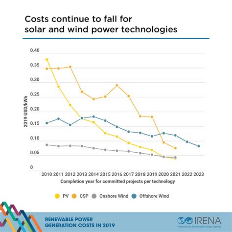 Renewables Increasingly Beat Even Cheapest Coal Competitors On Cost