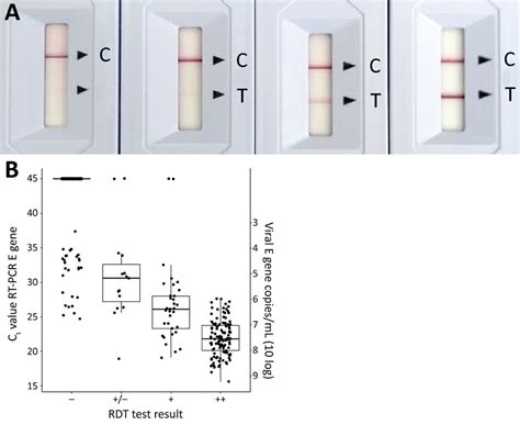 Figure 1 Clinical Evaluation Of Roche Sd Biosensor Rapid Antigen Test