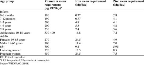 Bar set too high for malaysians?}, author={t. 2 Recommended nutrient intake for vitamin A, iron and zinc ...