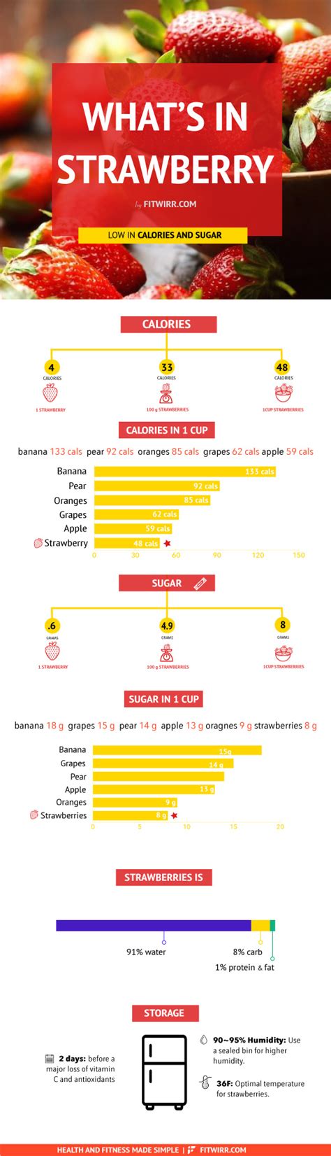 Mar 27, 2019 · the nutrients in 3.5 ounces (100 grams) of raw strawberries are: Calories in Strawberries—and Their Nutritional Benefits