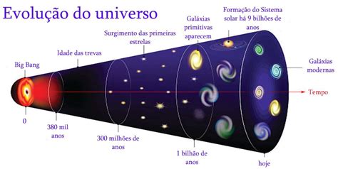 Evolución Del Universo Big Bang Rompecabezas En Línea