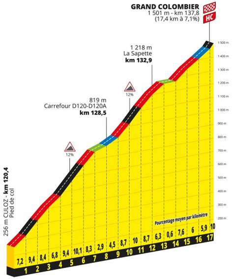 Tour De France 2023 Tout Savoir Sur Le Grand Colombier TotalVelo