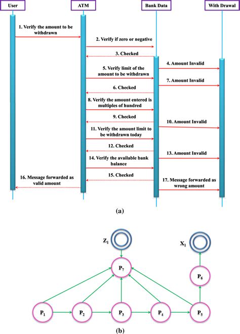 A Sequence Diagram B Sequence Diagram Graph For Atm Withdrawal Process