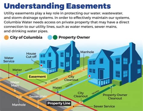 Utility Easements City Of Columbia Water