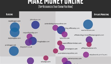 I have been making money online since 2005 and after years of experience & research, i coding jobs are not rare however you must know how to code. Make Money Online infographic | InMotion Hosting Blog