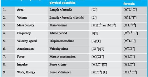 Physics Formula With Dimensions