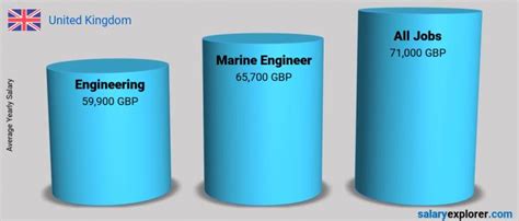 Marine Engineer Average Salary In United Kingdom 2023 The Complete Guide