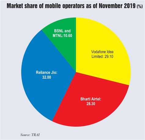 Mobile Trends And Shares Subscriber Additions And Operators Market